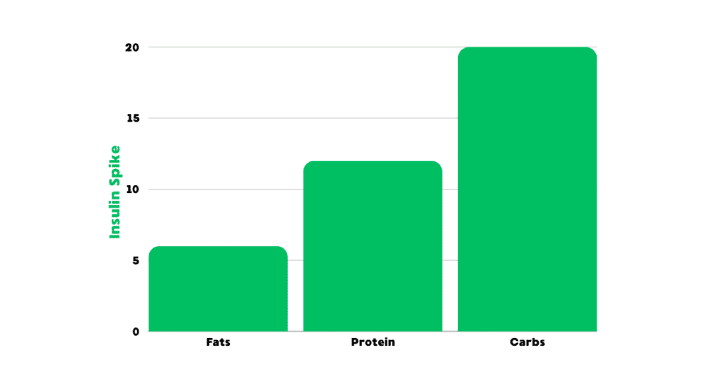 insulin spike bar chart, green bars, black text, fats, protein, carbs
